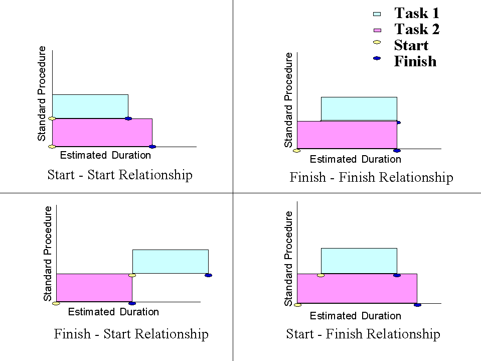Task Relationship Diagram